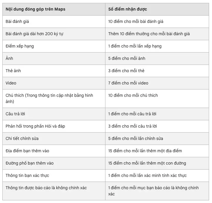 Hinh anh 2: Google Local Guides: Cach kiem diem, cap do va huy hieu