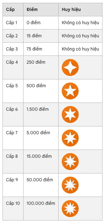 Hinh anh 3: Google Local Guides: Cach kiem diem, cap do va huy hieu
